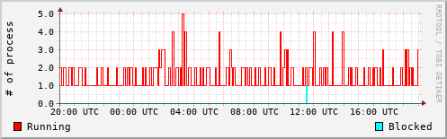 System Loads