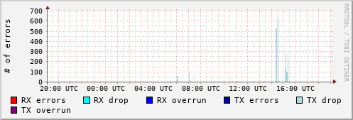 Network Errors