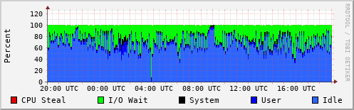 CPU Usage