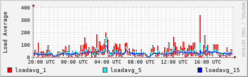 Load Average