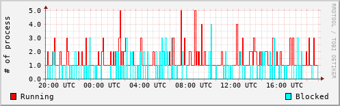 System Loads