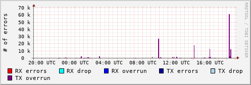 Network Errors