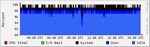 CPU Usage