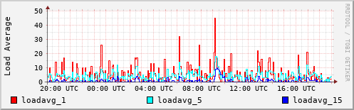 Load Average