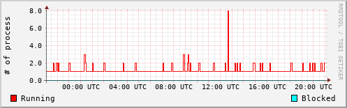 System Loads