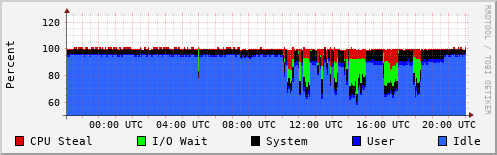 CPU Usage