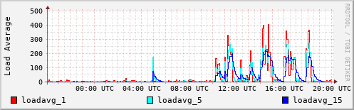 Load Average