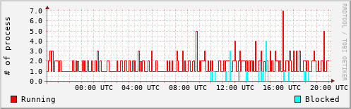 System Loads