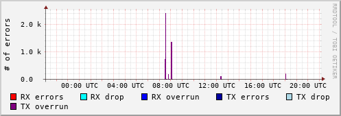 Network Errors