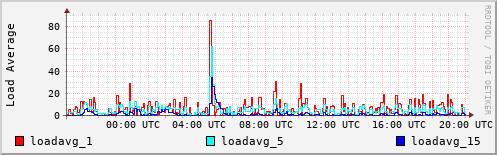 Load Average