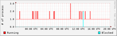 System Loads