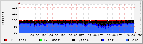 CPU Usage