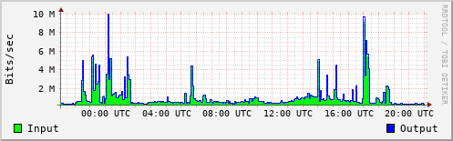 Network Activity