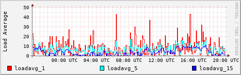 Load Average