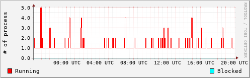 System Loads