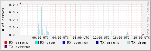 Network Errors
