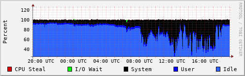 CPU Usage