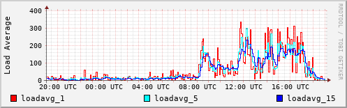 Load Average