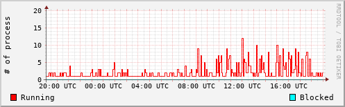 System Loads