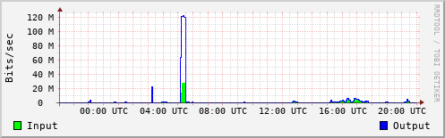 Network Activity