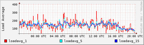 Load Average