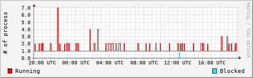 System Loads