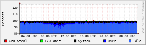 CPU Usage