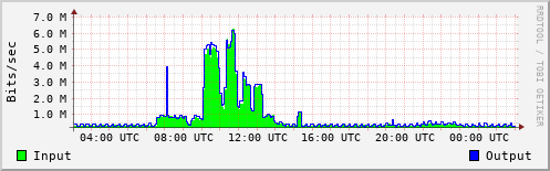 Network Activity