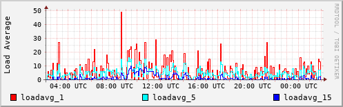 Load Average