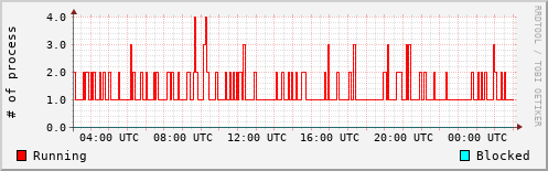System Loads