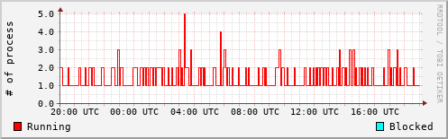 System Loads