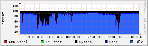CPU Usage