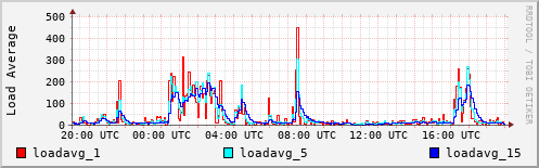 Load Average