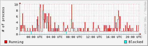 System Loads