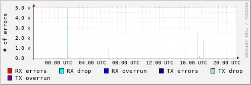 Network Errors