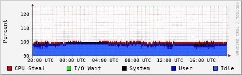 CPU Usage