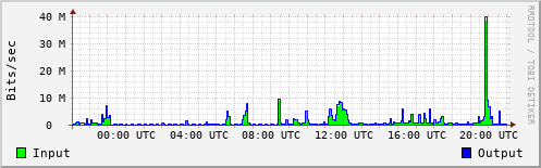 Network Activity