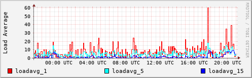 Load Average
