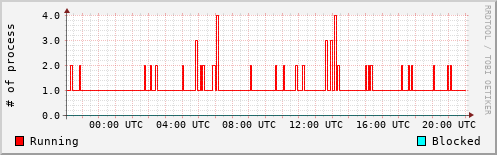 System Loads
