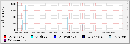 Network Errors