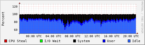 CPU Usage