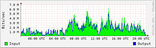 Network Activity