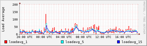 Load Average