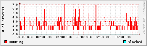 System Loads