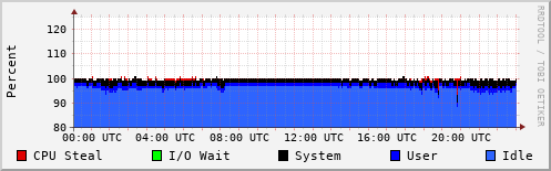 CPU Usage