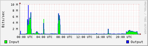 Network Activity
