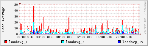 Load Average