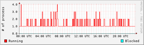 System Loads