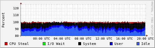 CPU Usage