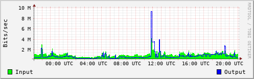 Network Activity